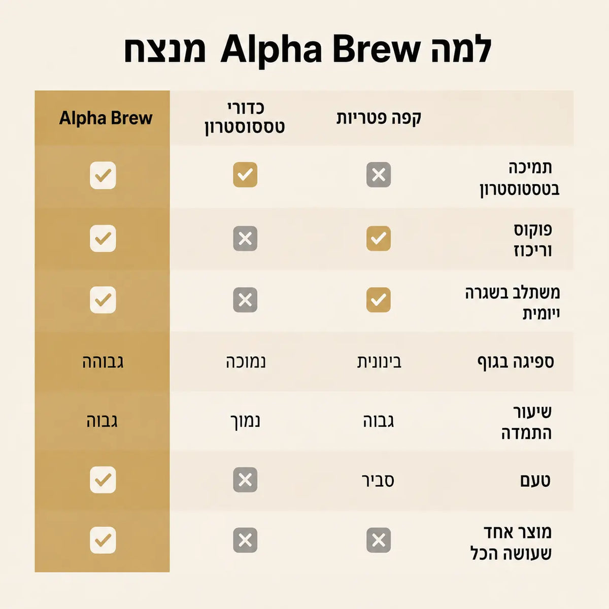 Alpha Brew — תמונת מוצר 3